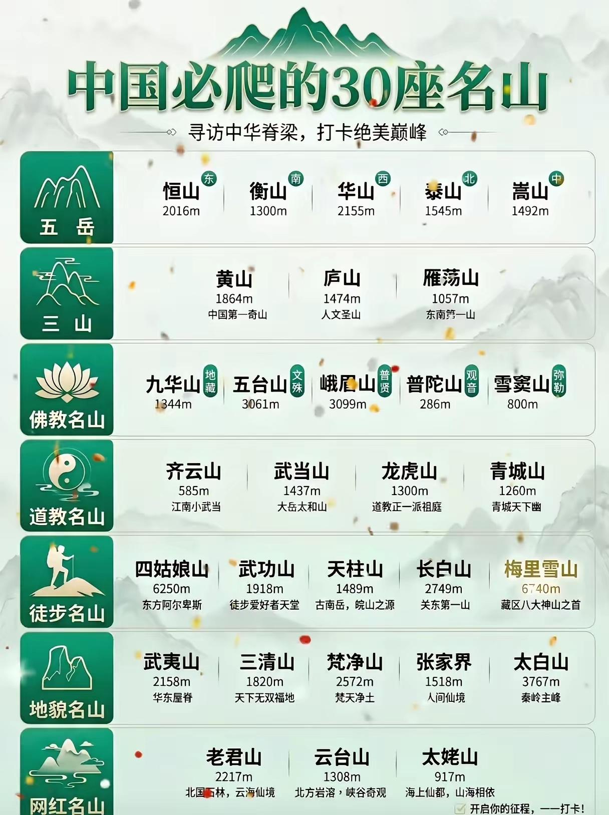 打卡中国必爬30座名山，[大笑]每一座都藏着山河浪漫中国必爬的30座名山，是