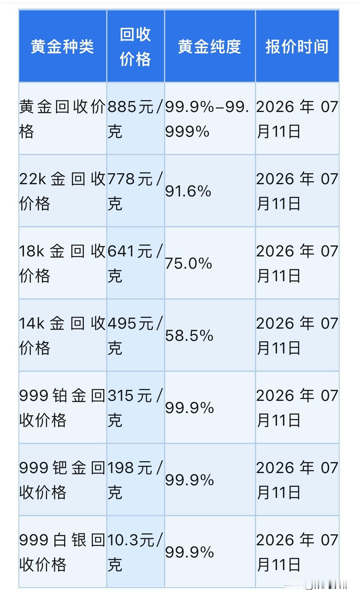 看看假期！黄金、白银报价！和黄金回收行情分析！2026年7月11号，星期六，