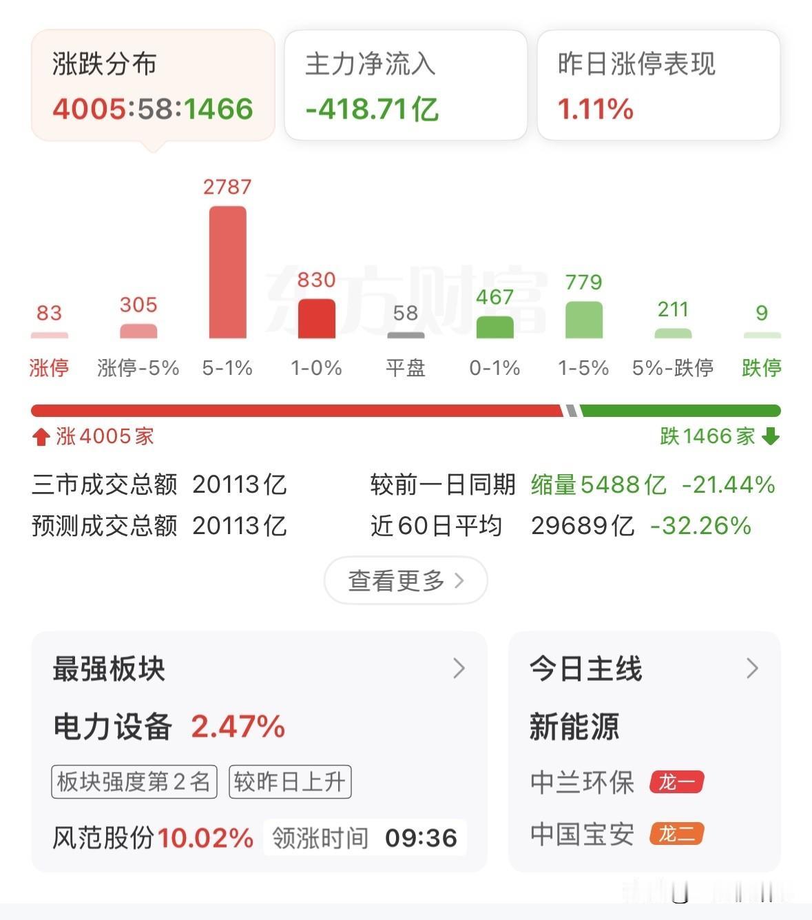 收盘了，三大指数全线下跌，均失守五日线，成交额大幅萎缩超过5000亿，仅仅成交2
