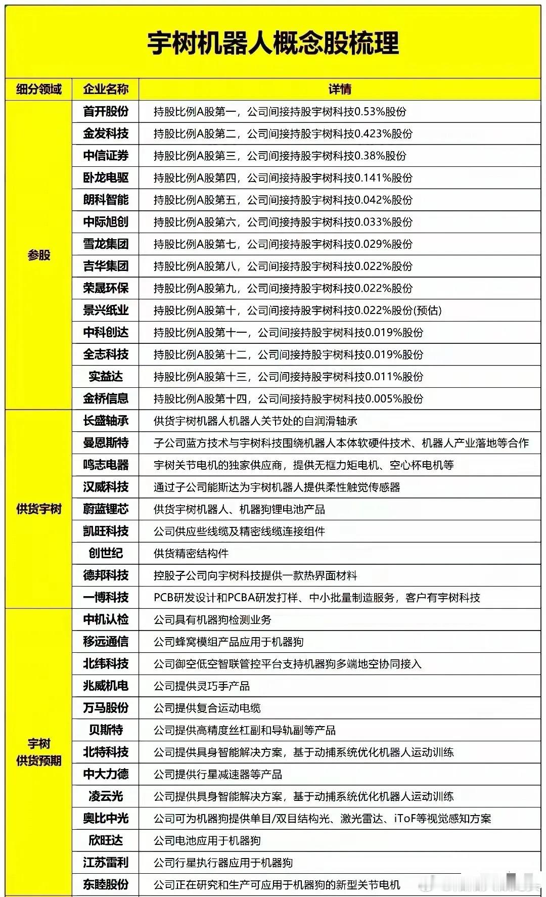 宇树机器人受益股梳理宇树机器人产业链的三大参与维度：参股、直接供货、供货预期，体