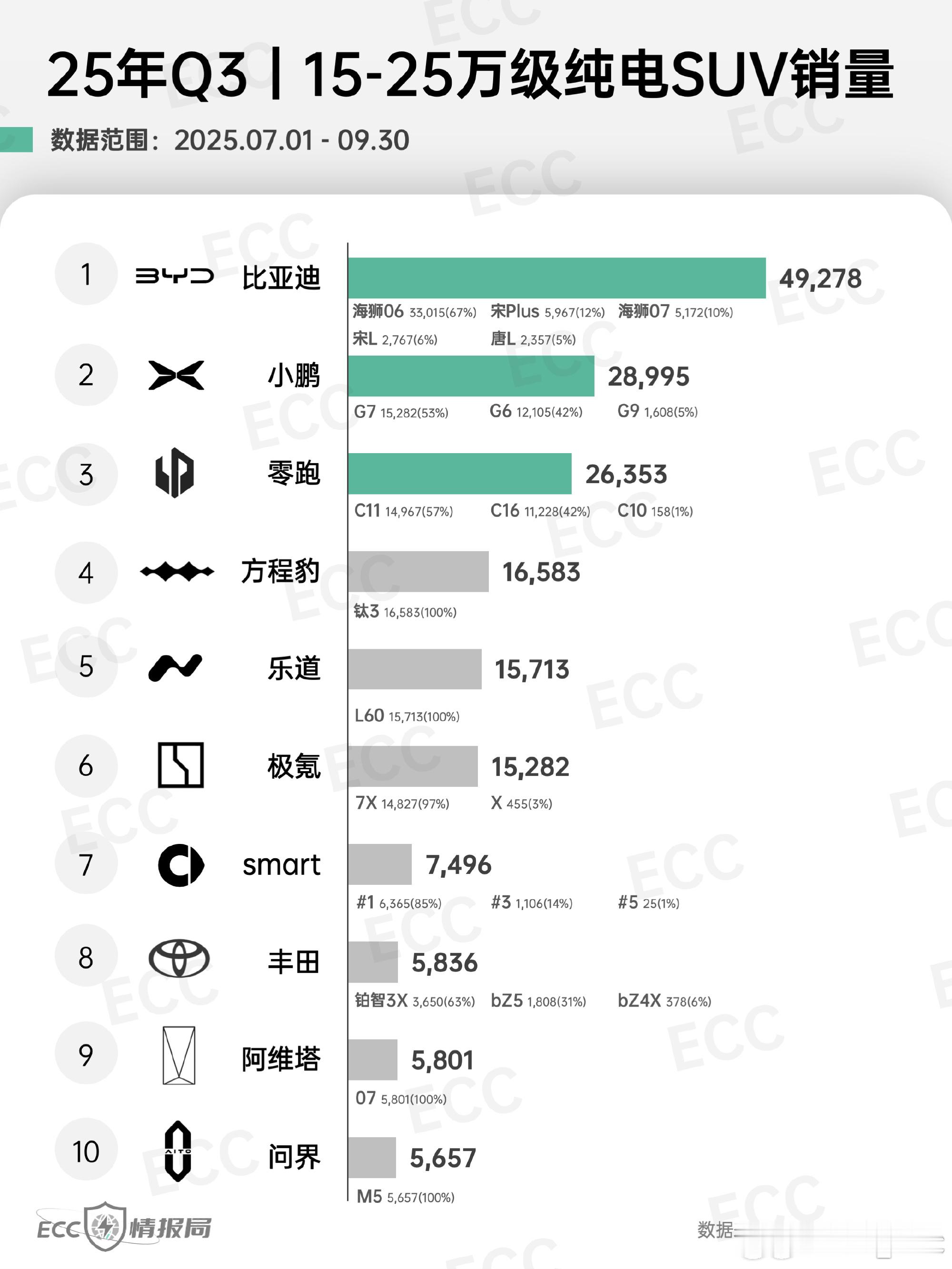 15-25万纯电SUV是竞争最激烈的赛道之一，统计了Q3的品牌和明细车