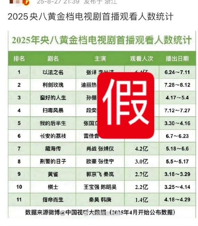 我们废屋内娱怎么老喜欢暗戳戳做假表，直接给人家砍了2.2亿观看人次，以前也是通过