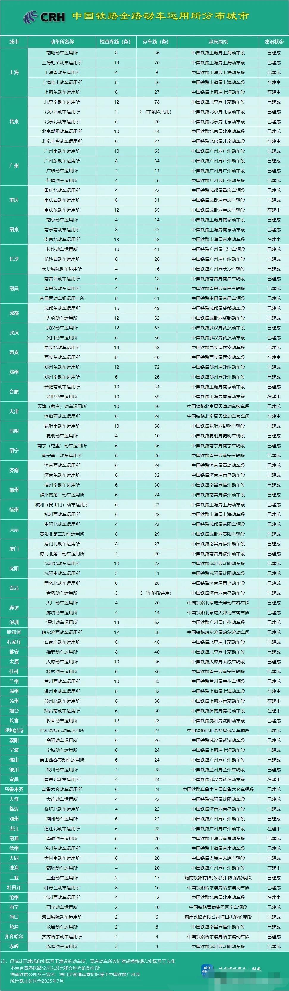 30线存车+预留扩容！烟台南动车所撑起烟威高铁始发新格局烟台南动车所近期配