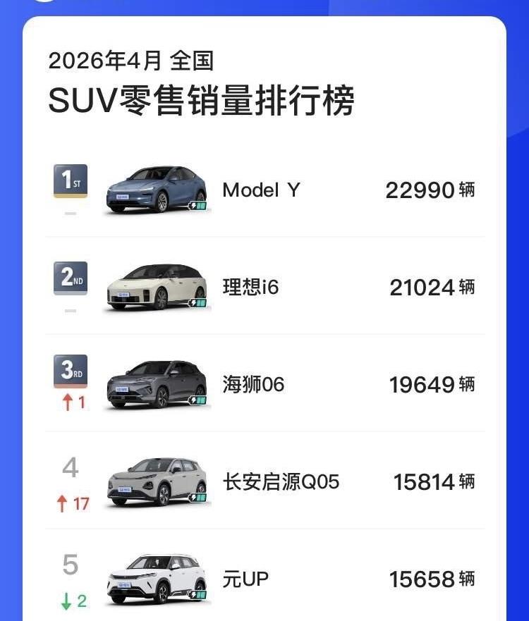 四月SUV销量出炉，特斯拉ModelY再拿第一☝️2026年4月国内SUV