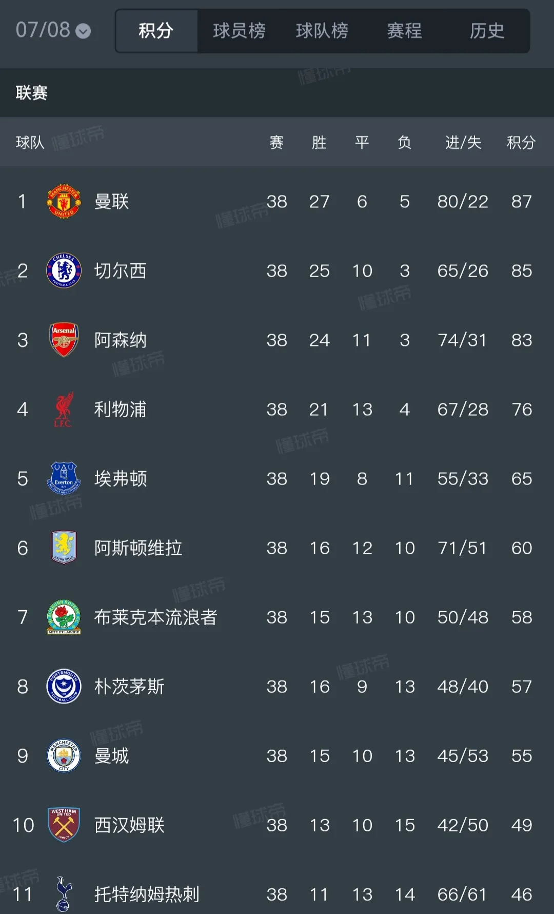 英超这十几年算是白玩了，应该回到2008和2009年重启。这两年冠军都是曼联，08亚军切尔西，09亚