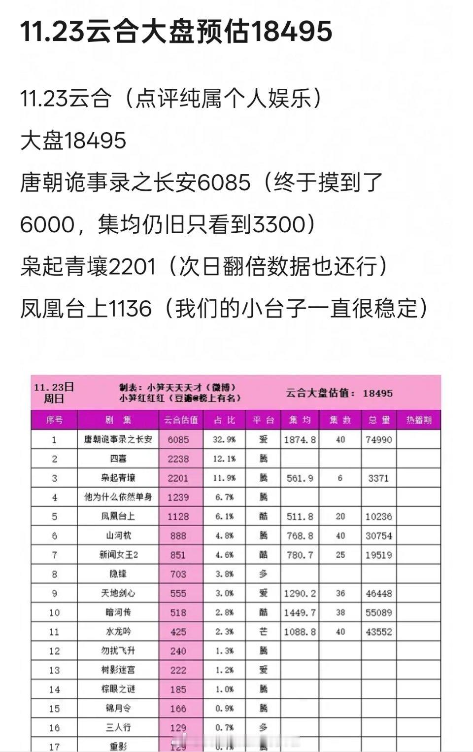 《唐朝诡事录之长安》已超点大结局，目前这部剧集均预测3000万保卫战，可以说拉低