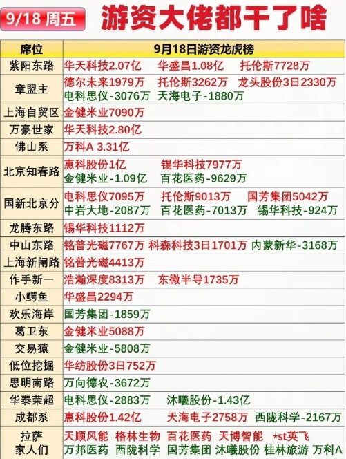 9月18日游资龙虎榜复盘：看看大佬都在买什么扒完9月18日龙虎榜能明显看出，机构