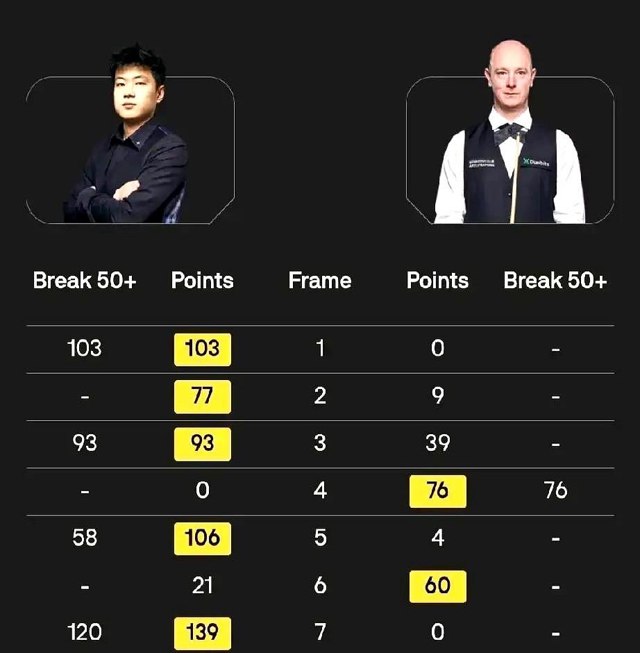 赵心童这球打得太横了！29岁生日当天，赵心童在斯诺克巡回锦标赛上给自己送了份