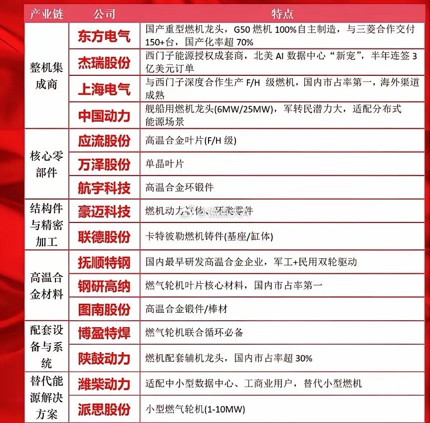 67、全球需求剧增，燃气轮机概念梳理。龙头集中在整机制造、控制系统、核心部件、配