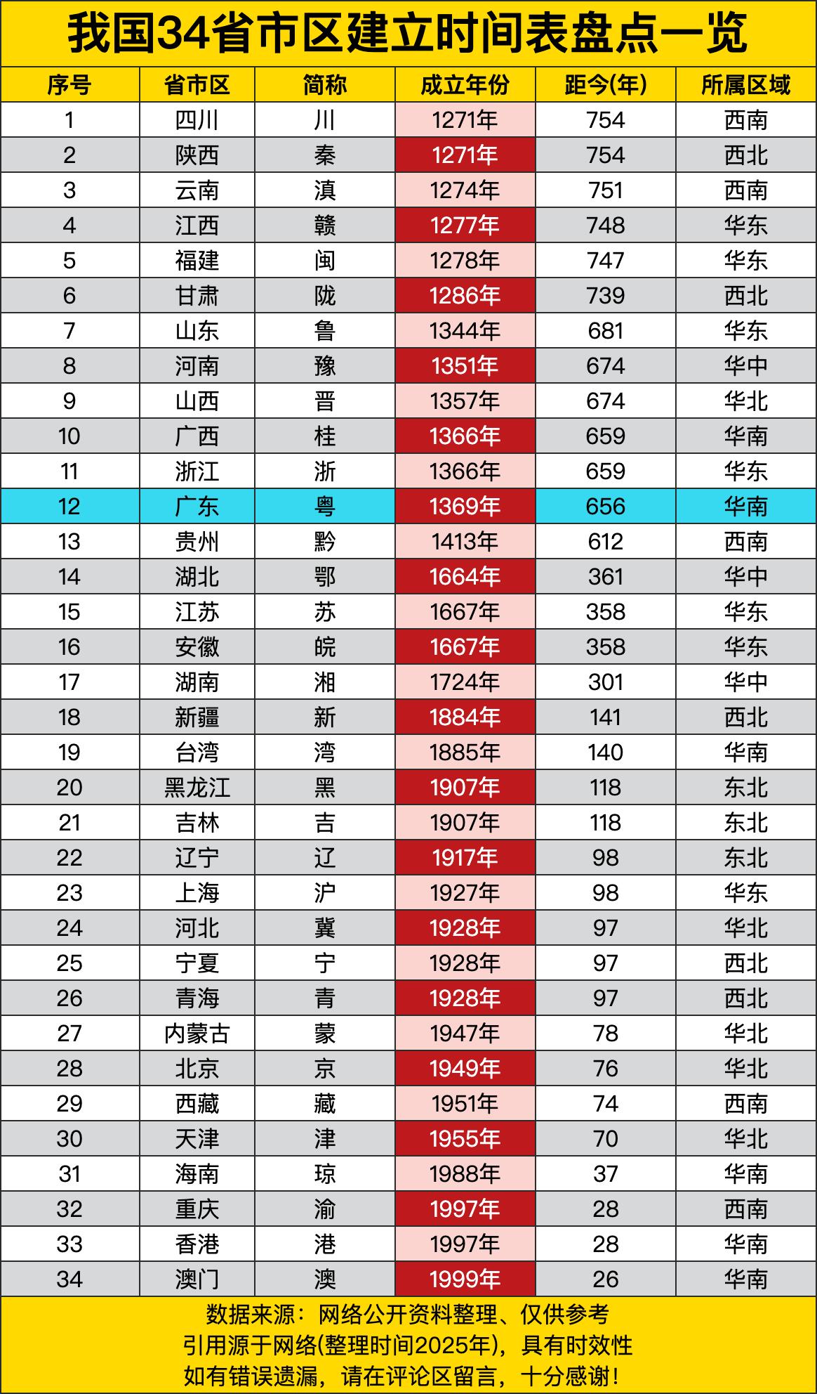 四川、陕西早在1271年就成立了，距今已有754年！云南1274年、江西1277