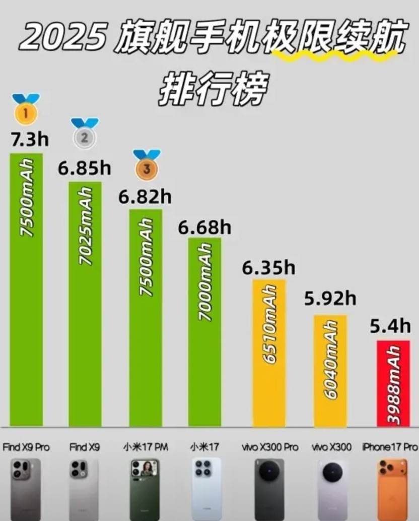 2025旗舰手机续航大比拼，第一名是真的猛！现在选旗舰机不光要影像强，续航更是