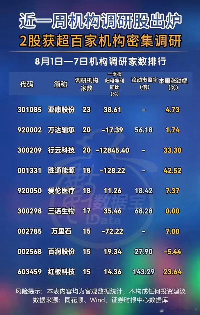 百家机构扎堆调研！一周调研榜单出炉，两大赛道被资金重点盯上！每周的机构调研名单，