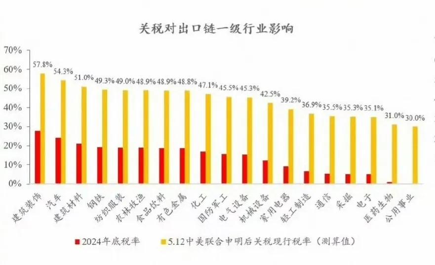 汽车、建材还是征收50%以上的关税，钢铁、纺织接近50%，电子和医药生物征收30