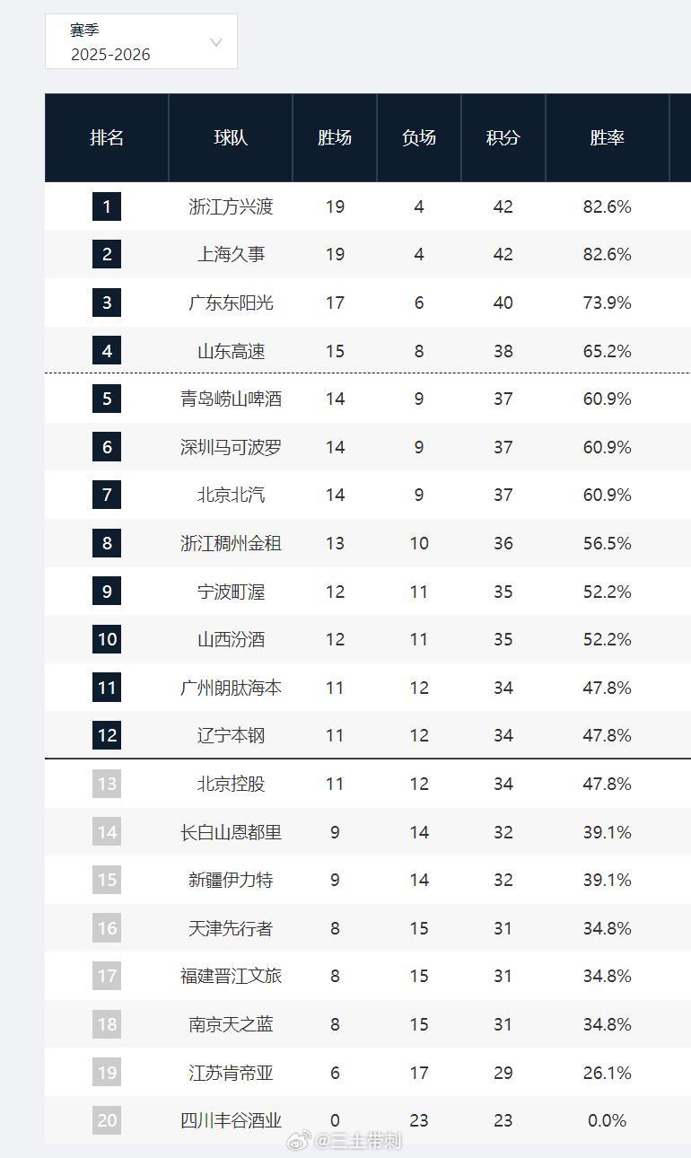 cba这场补赛终于打完，23轮过后完整的积分榜，第二阶段常规赛还有19场。