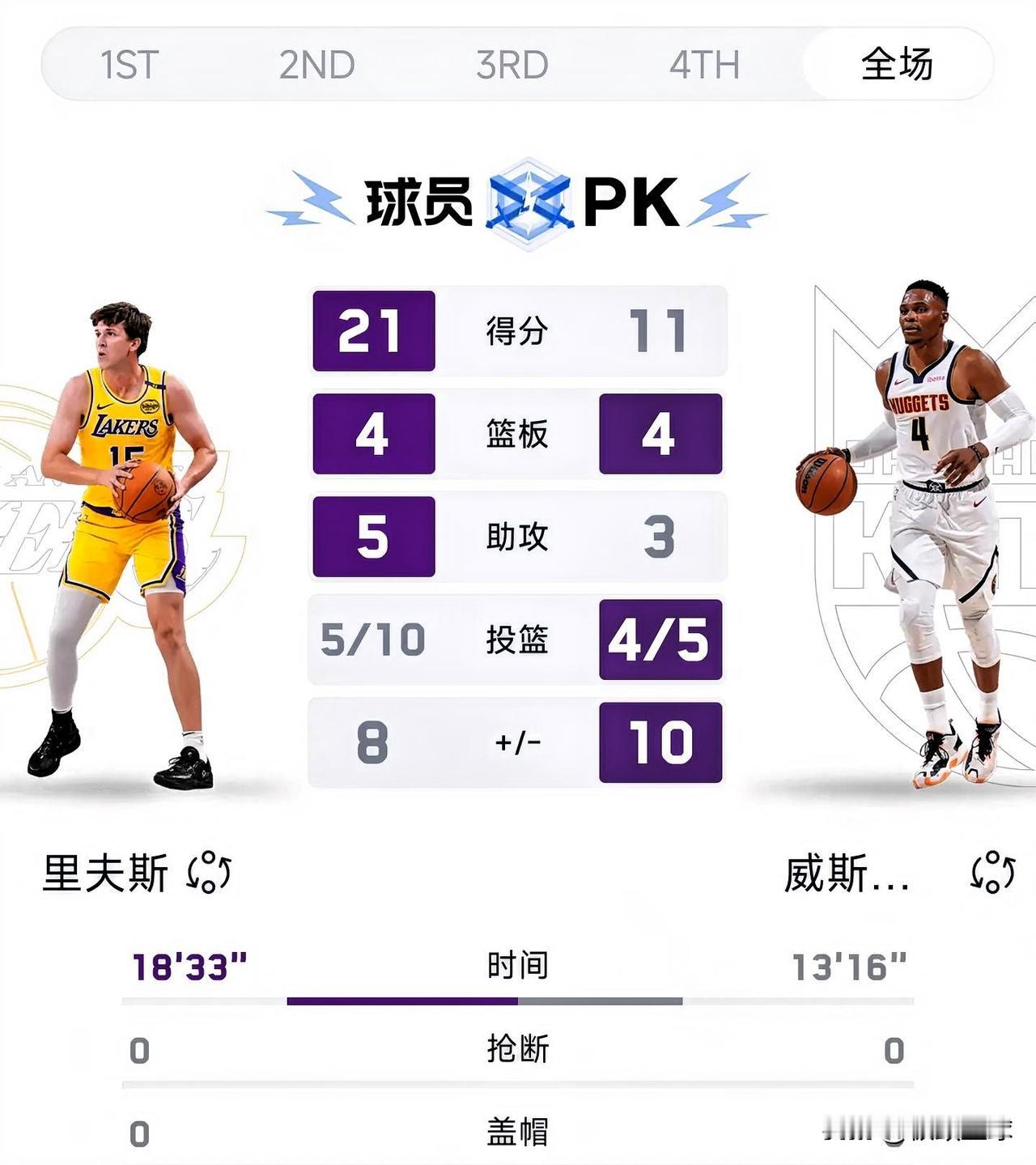 湖人真菜啊,居然被威少给打爆了!詹姆斯和东契奇不打,湖人简直就是一支乐透区球