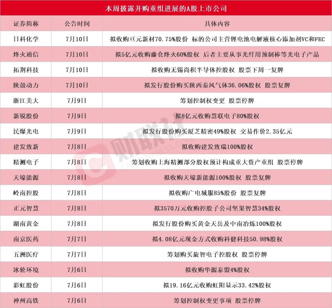 刚刚宣布的18家上市公司有重组计划，会走出怎样行情？？？从产业协同性、资产质量