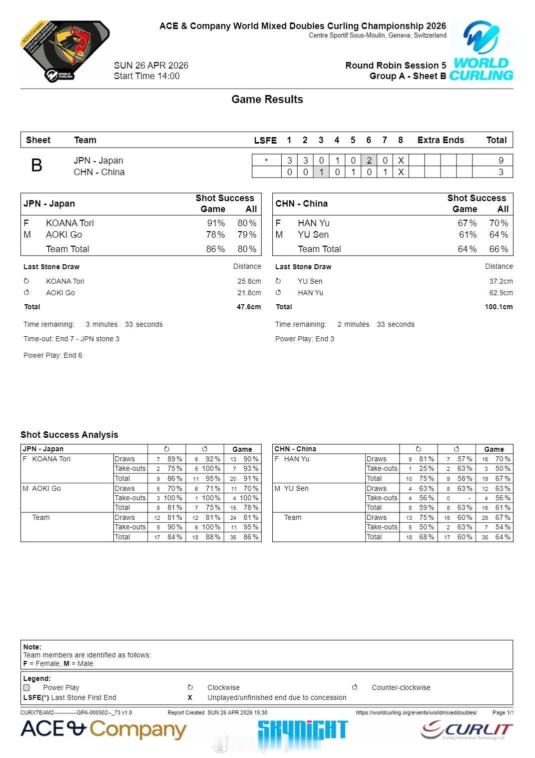 【冰壶混双世锦赛中国3-9日本】2026混双冰壶世锦赛4月26日瑞士日内瓦，冰