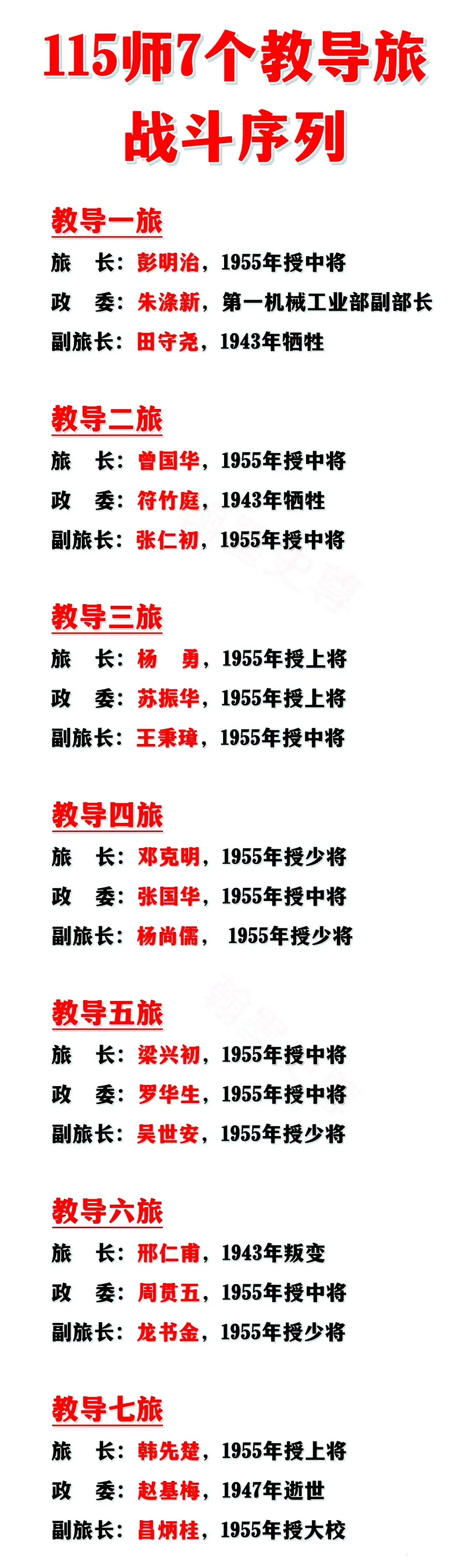 八路军115师7个教导旅授衔情况一览。教导旅是我们八路军115师独有的，抗战