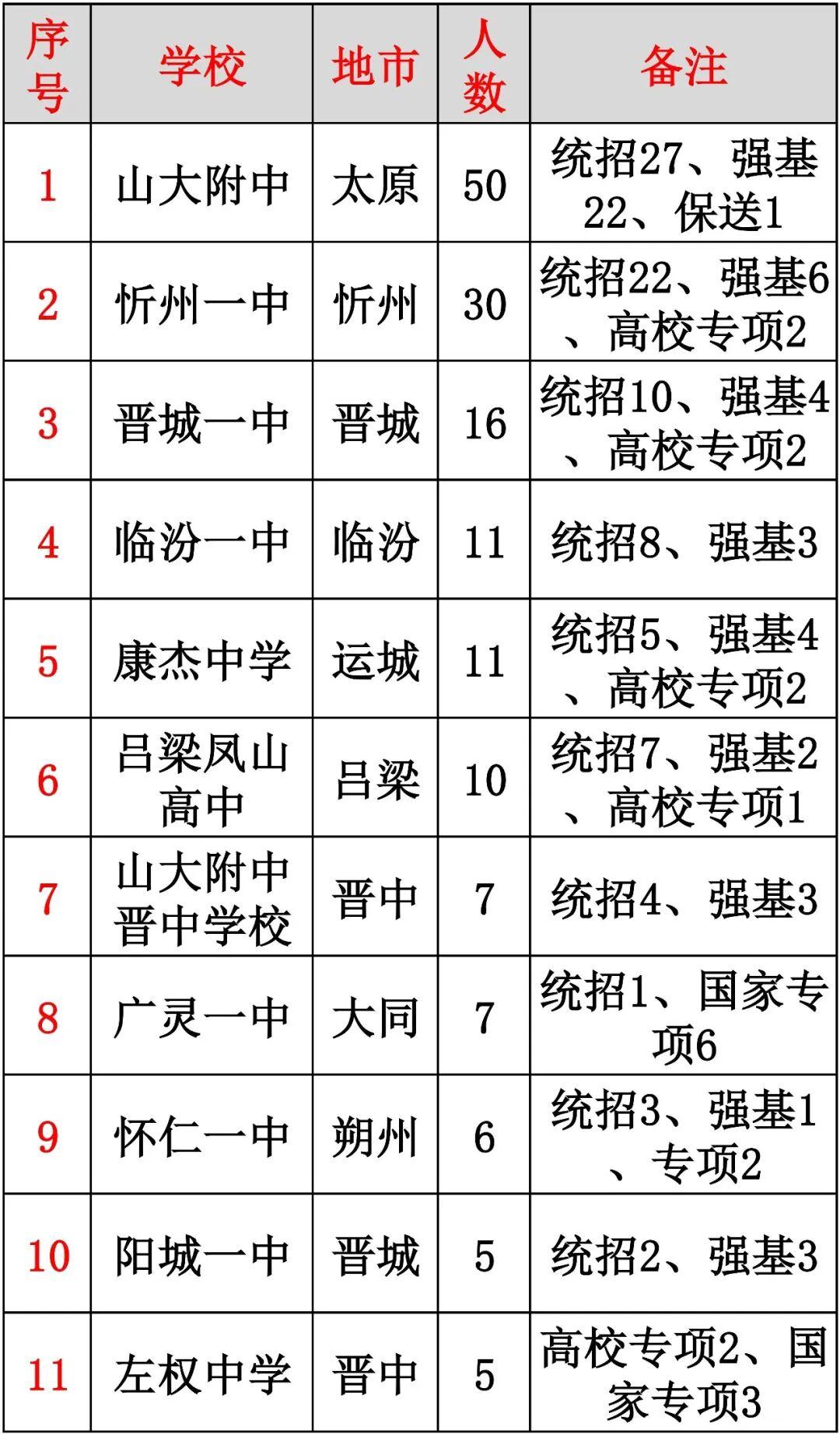 2026年山西各高中清华大学、北京大学录取人数统计表2026年山西各高中清华