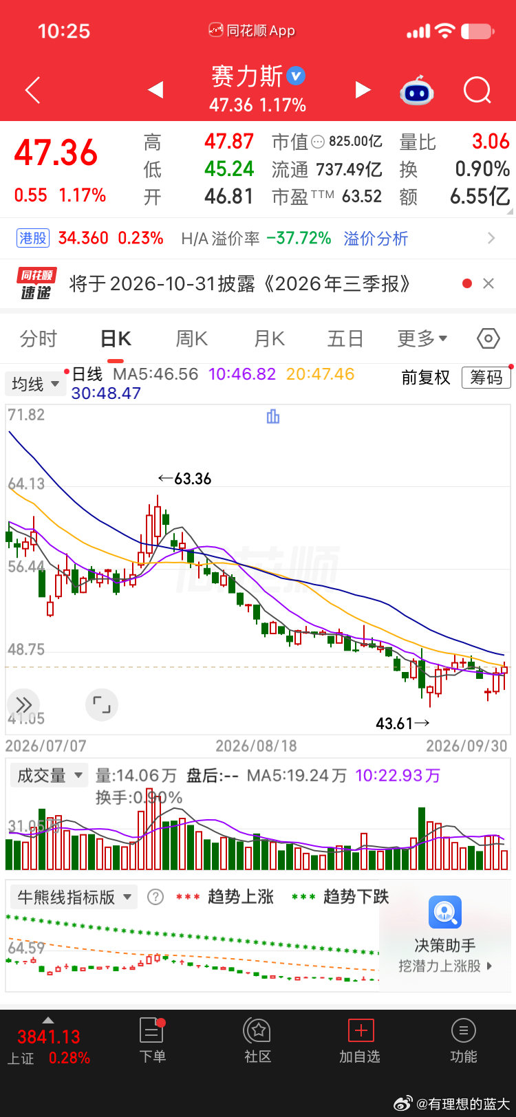 江淮汽车和赛力斯的股价对比，这就是华为的含金量#A股#​