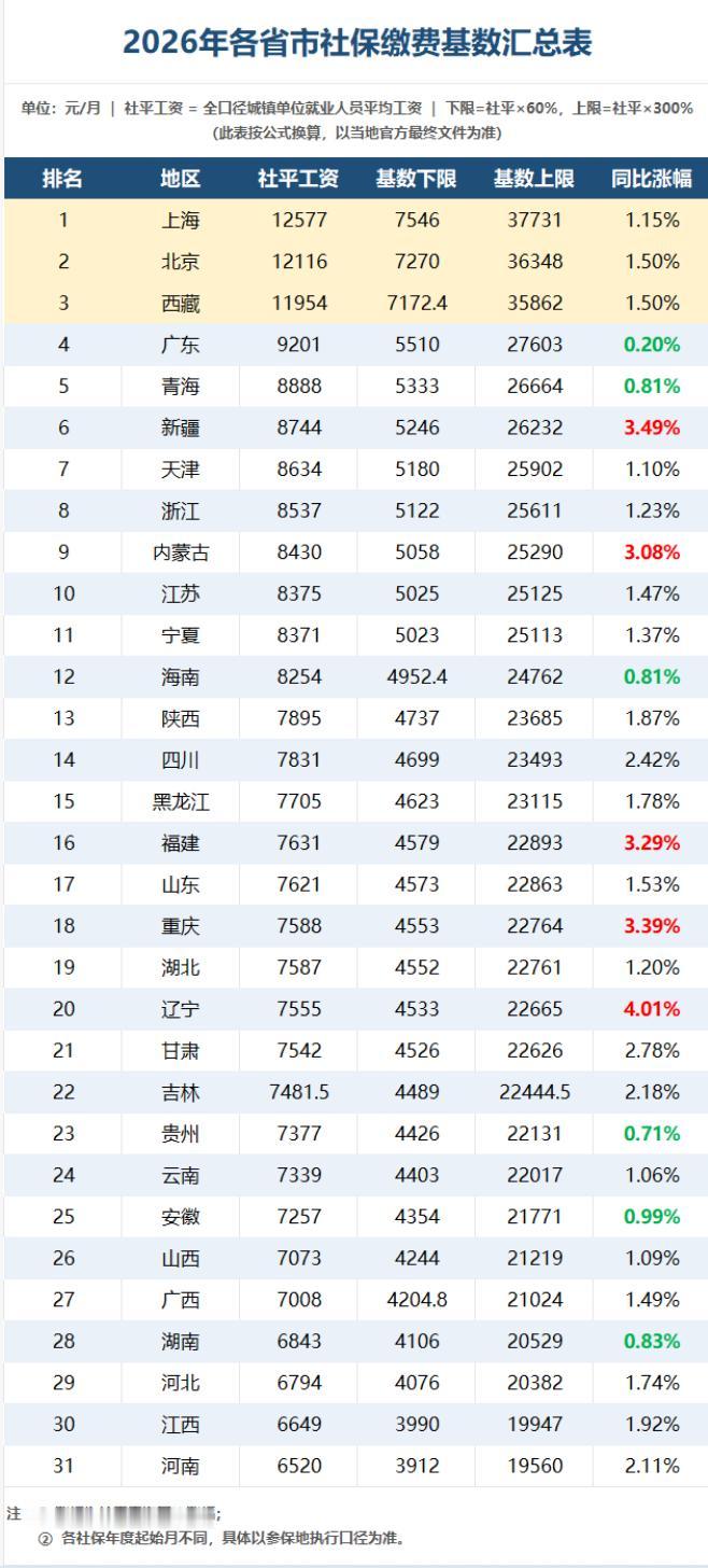 不用慌，是全国各地社保基数都在涨，因为说社会平均工资都涨了。现在创业做老板也不