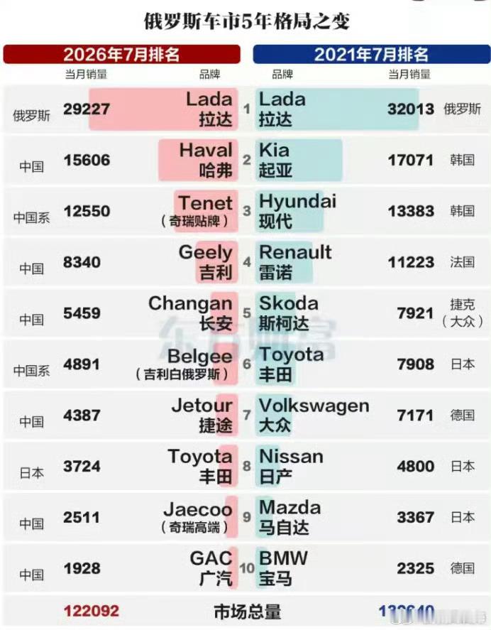 俄罗斯汽车市场，被我国的长城，奇瑞，吉利，长安等占了大半