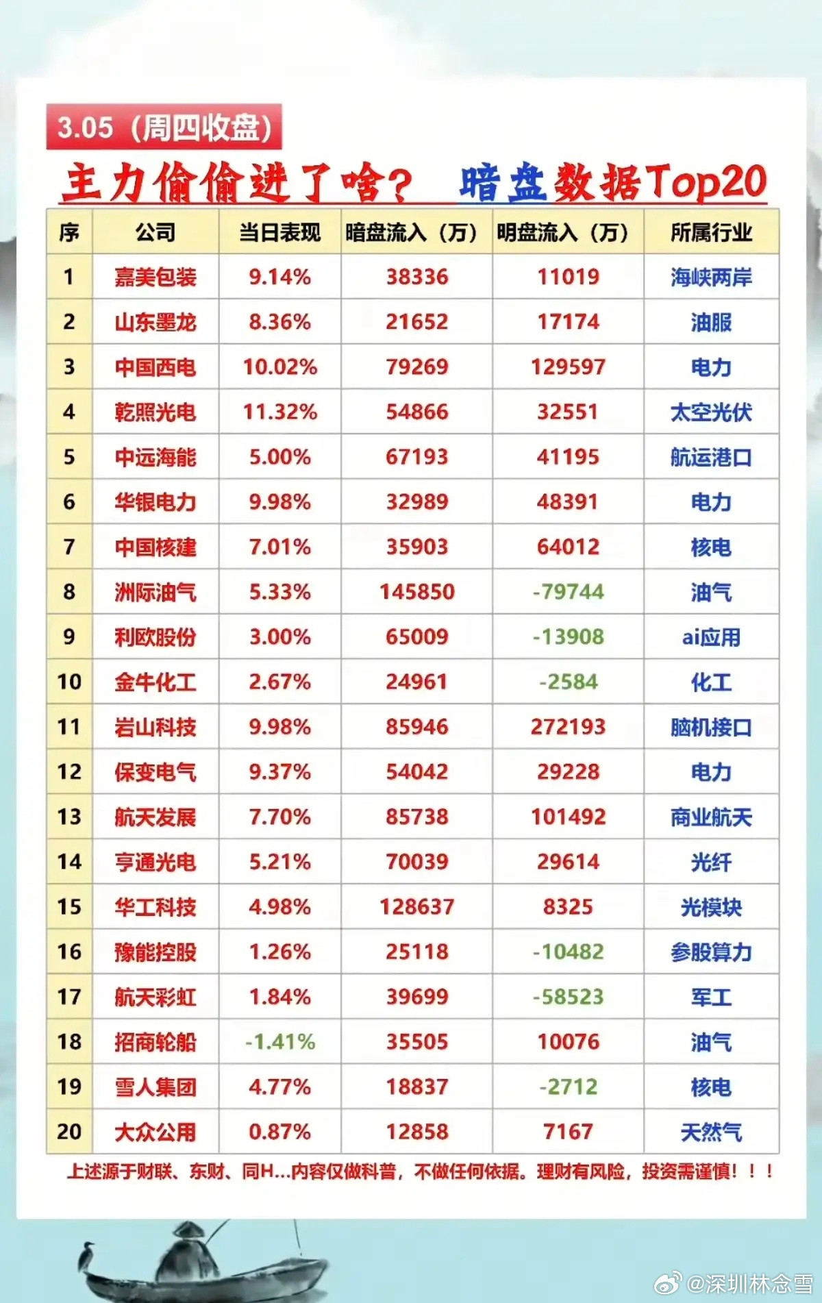 3.5周四主力偷偷买了啥？暗盘数据TOP20!1.电力设备2.光通信，光纤3