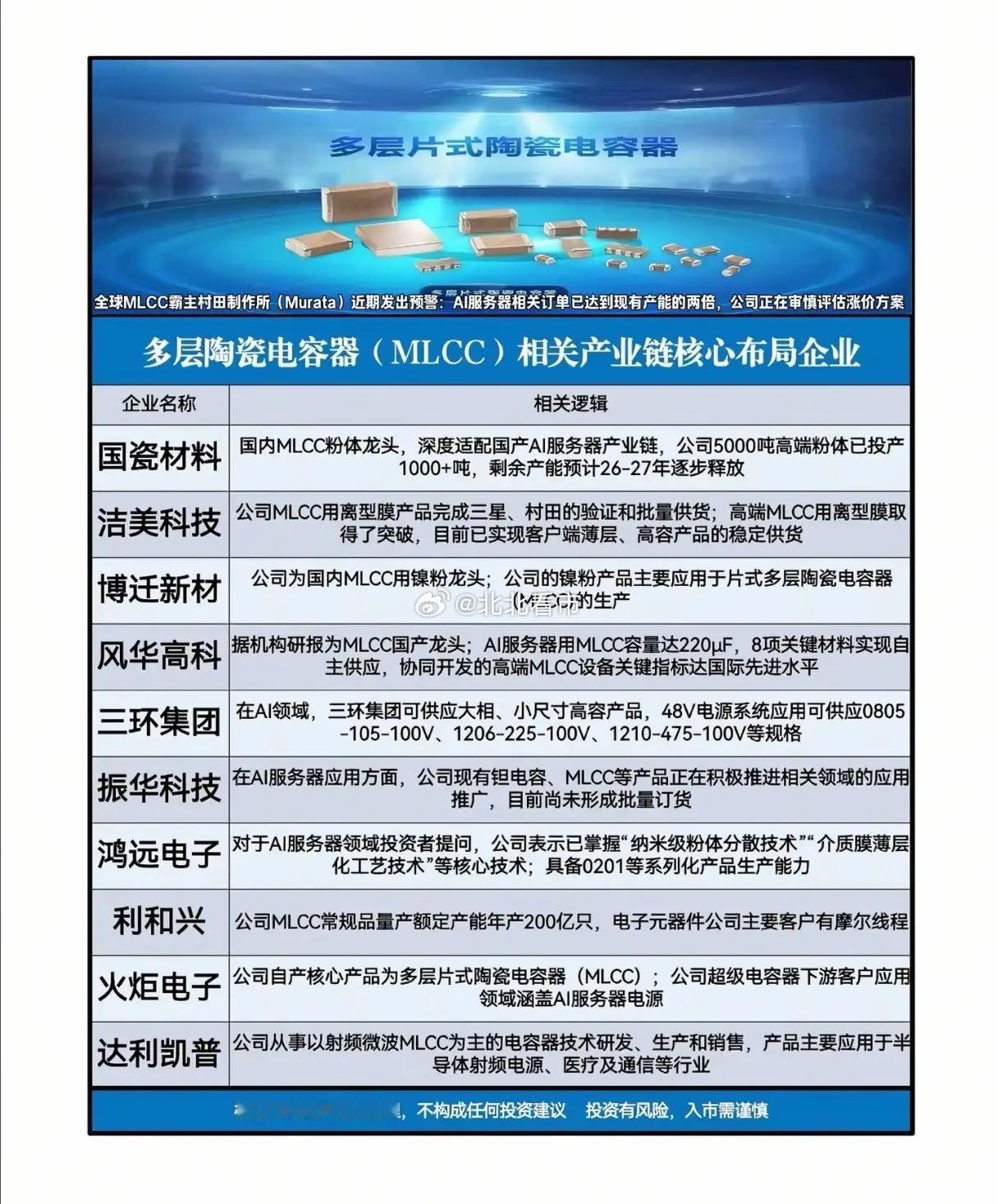 一台AI服务器狂吞3万颗“电子大米”，MLCC涨价潮背后谁在真突围？当所有人盯着