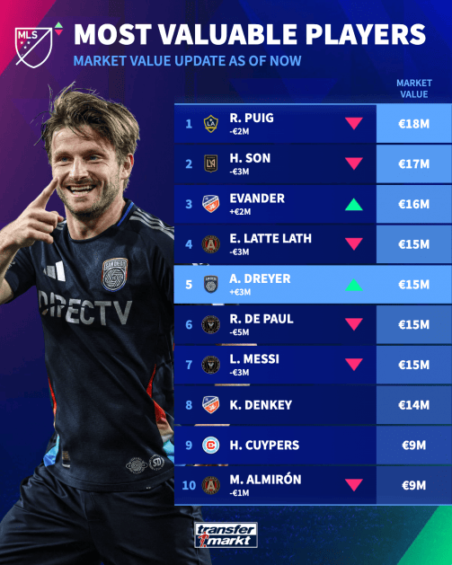 德转最新美职联身价榜: 普伊格居首, 孙兴慜第2, 梅西第7