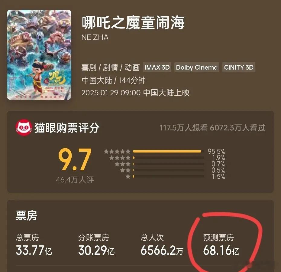 《哪吒2》已经开始吃《唐探》的票房了，今日票房预测飙到68亿，唐探跌到34亿，排