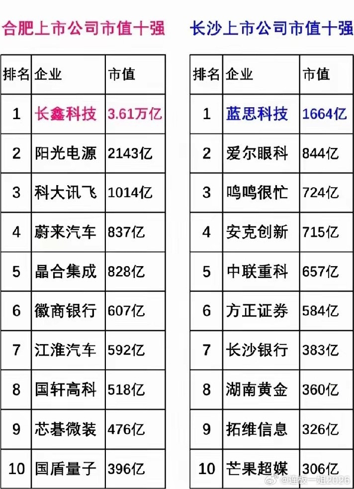 长沙与合肥的上市公司市值差距非常大！长沙是湖南省会，合肥是安徽省会！长沙和合肥都