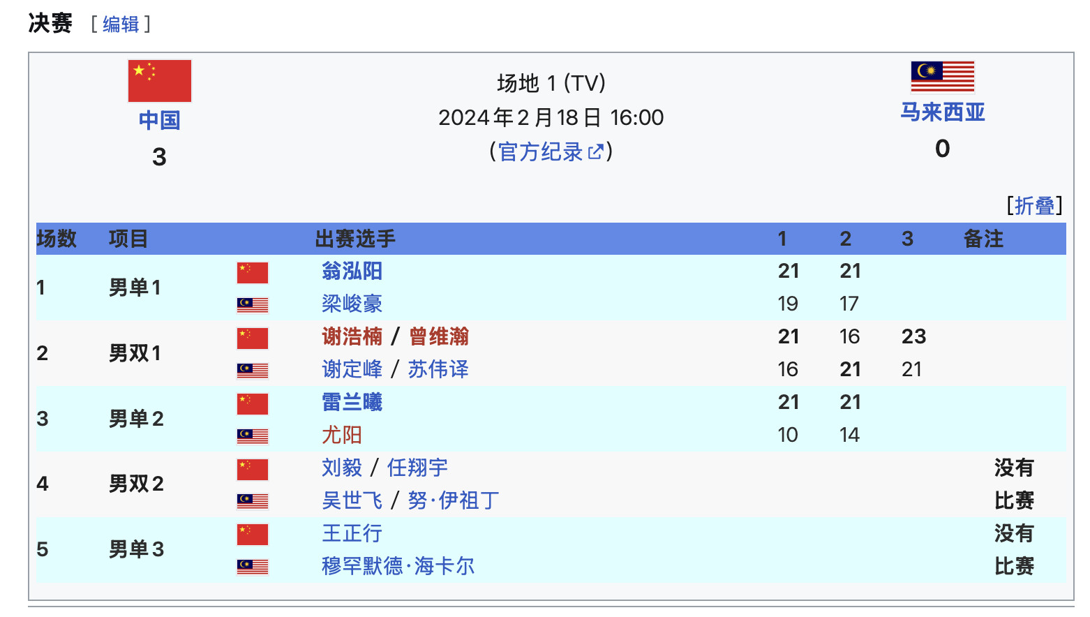 【回顾上届亚团赛国羽战绩-男团】小组赛：5-0胜🇭🇰中国香港、3-2胜🇮?