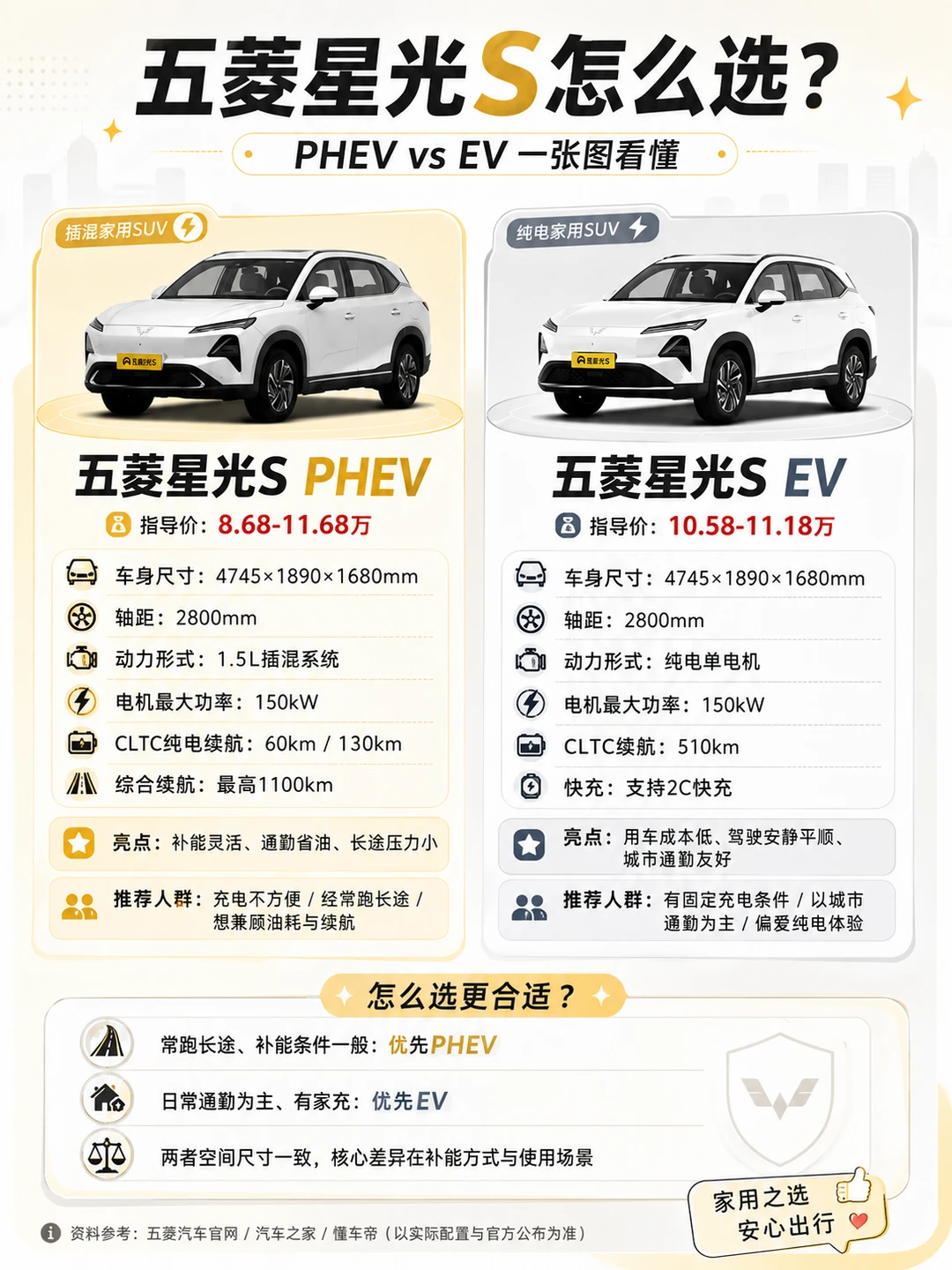 五菱星光S｜PHEV和EV怎么选？
