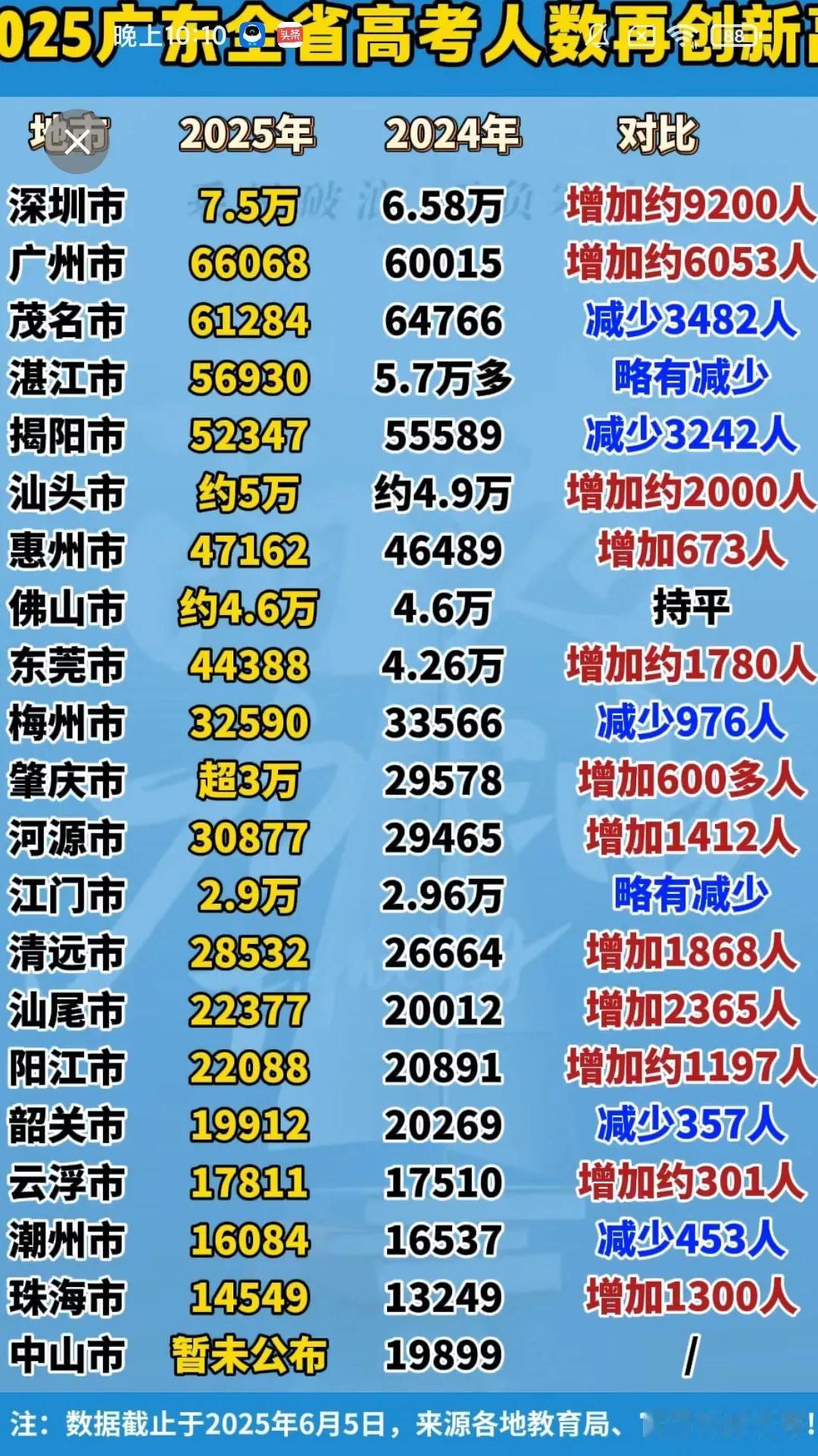 广东的湛江市，佛山市，江门市等三个地级市的高考人数，给人的印象是很稳定，或者生活