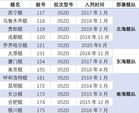 31艘052D，放在全球是个什么概念？超过英法日俄印韩六国防空舰之和！随着1