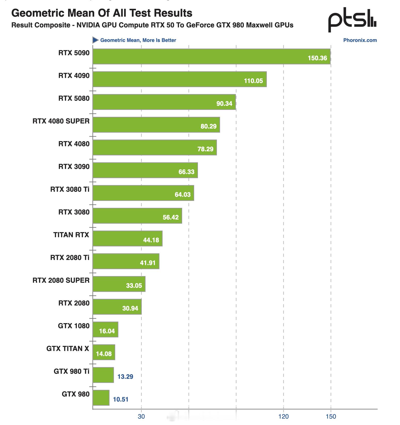 Nvidia从MaxwellGTX980到如今的RTX5090，平均的计