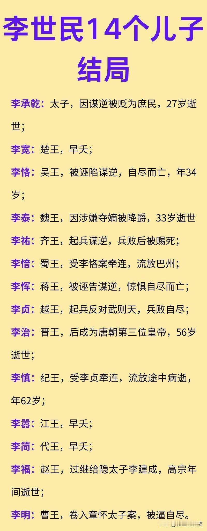 李世民的14个儿子结局如何？其中，李承乾、李泰、李治三人为长孙皇后所生，属于