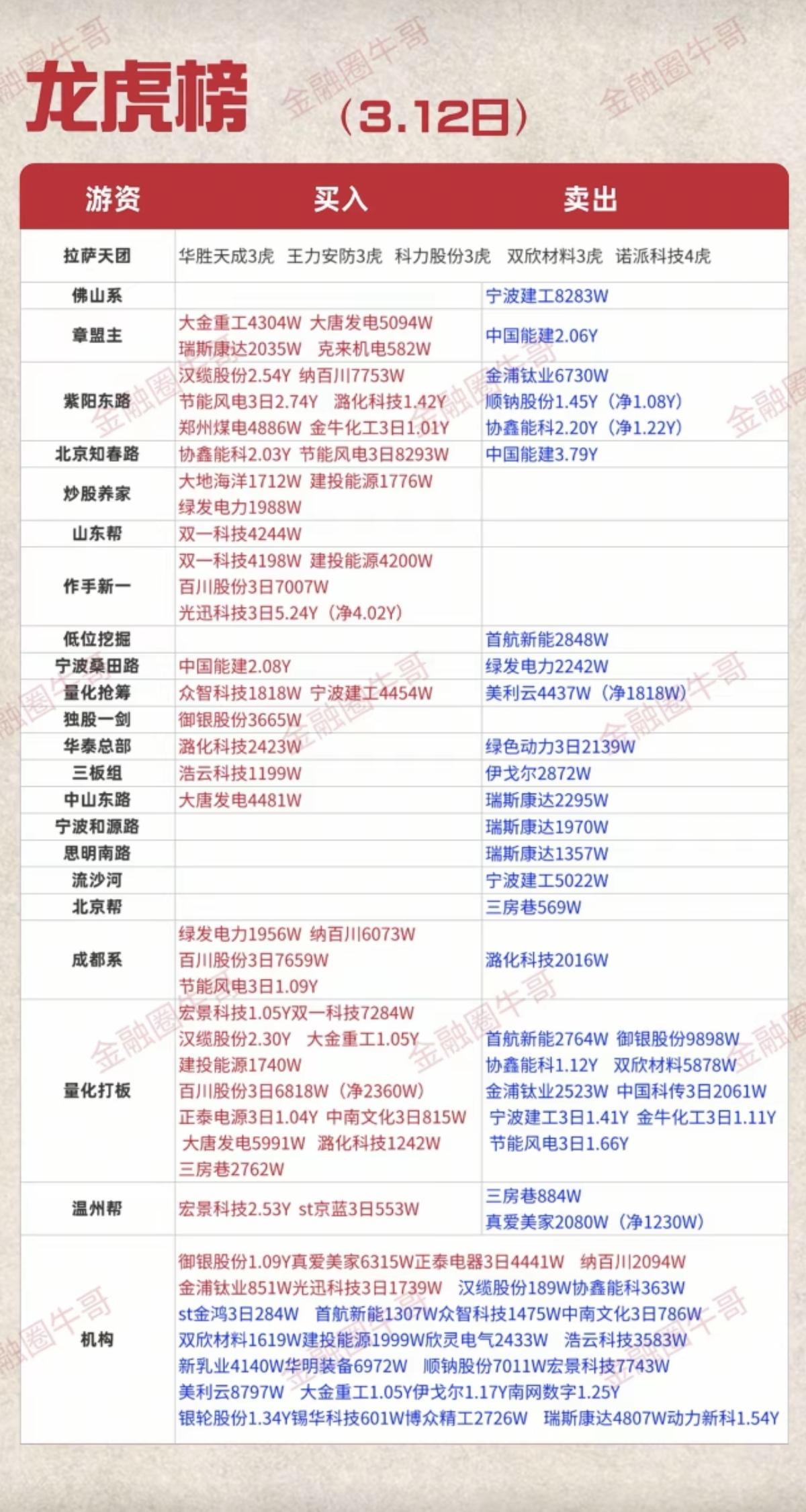 3.12周四看看游资大佬们都买了啥？龙虎榜数据！群总：继续没有消息！