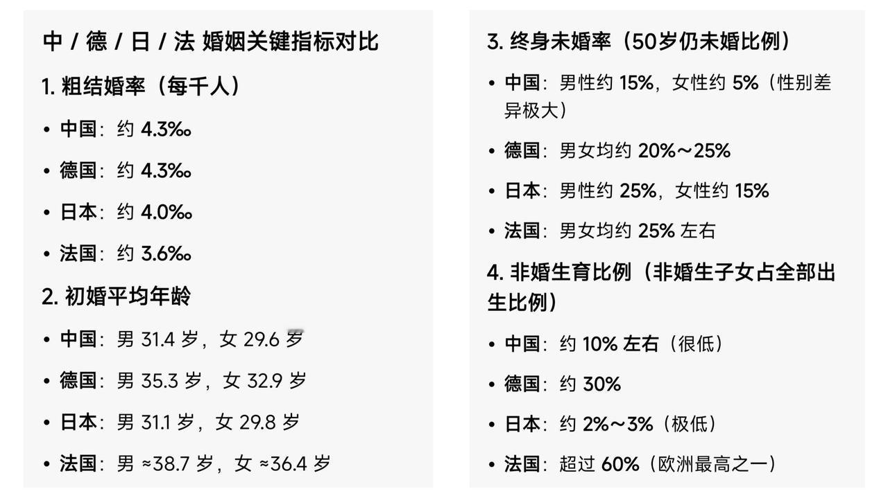 ✨从婚姻情况给德国去魅✨🐼2025年中国676.3万对结婚，德国约34.