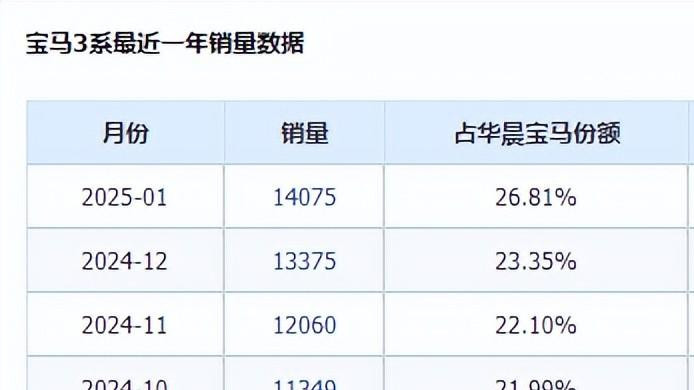 “奔驰C”也不香了? 销量已经连续两个月下滑! 大幅度落后宝马3系