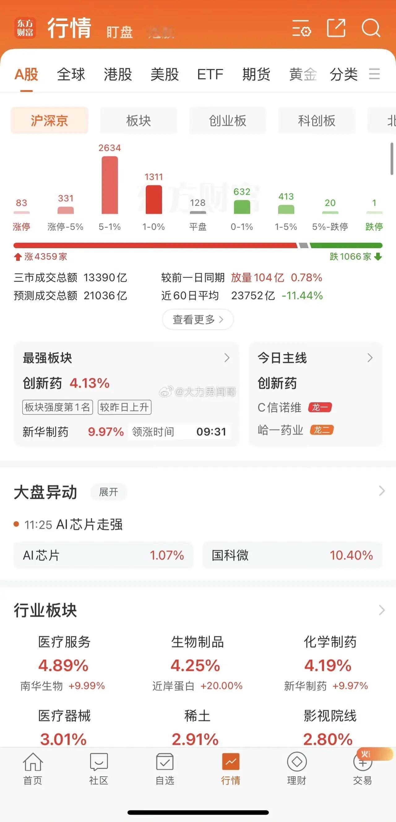 3900又嗨了？今天防兑现，别追高！大盘重回3900，很多人喊反转。别急，不是反