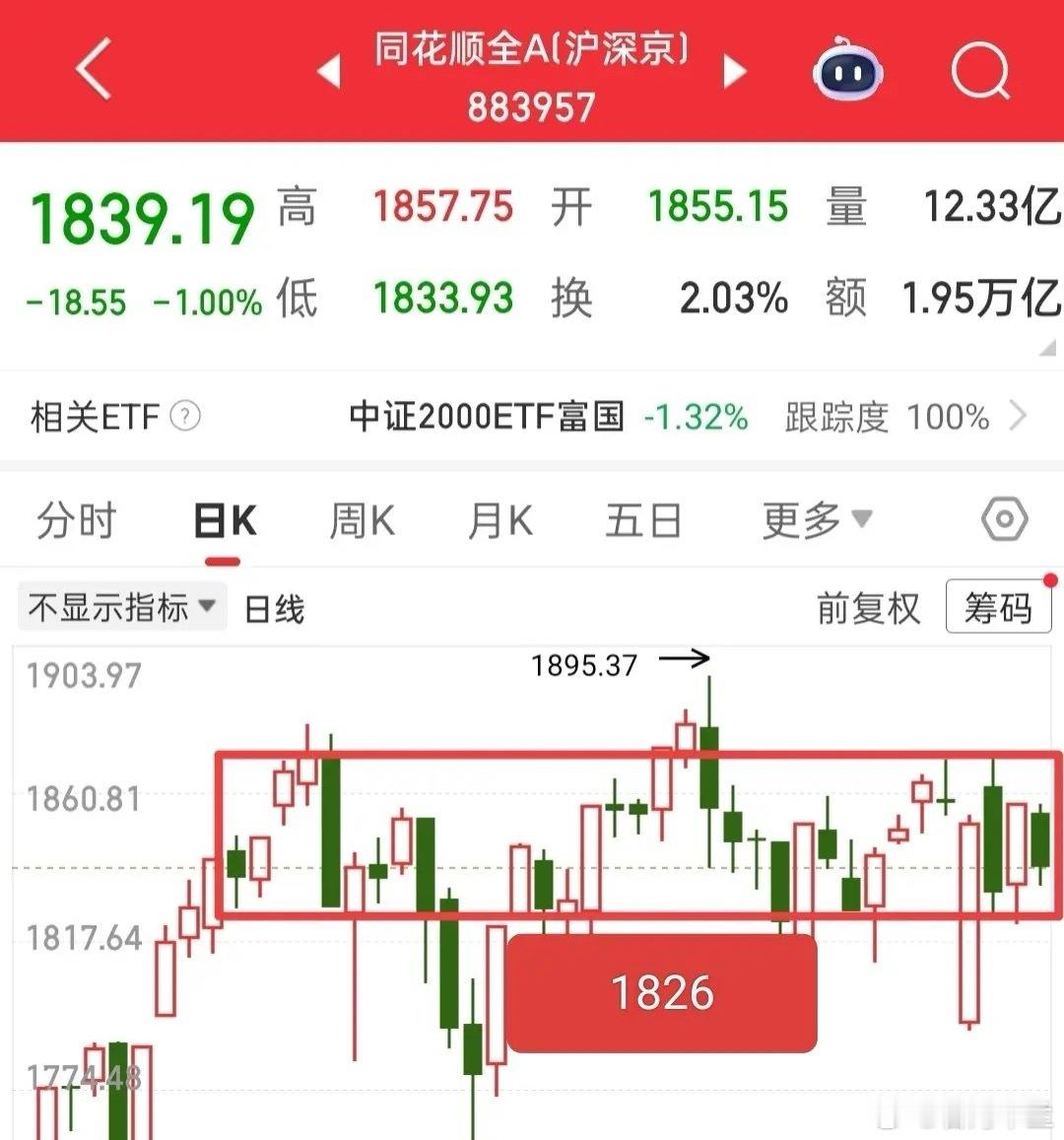 理论上，今日大盘无需过度担忧，核心只需紧盯证券板块——主力是否推动大盘突破，关键