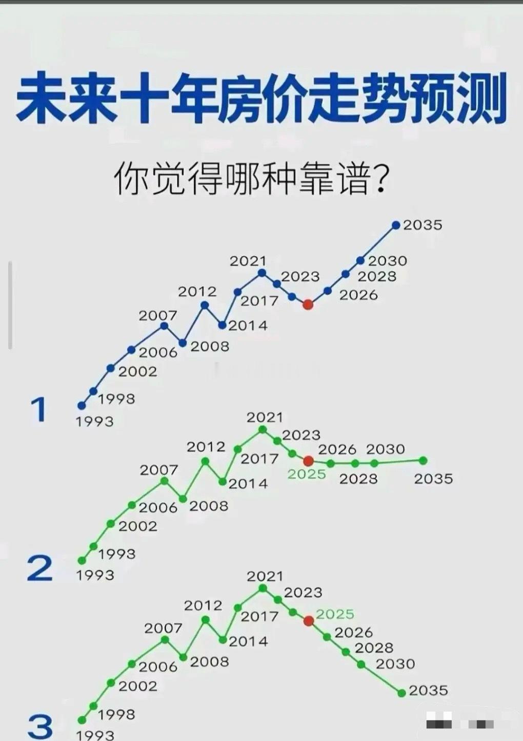 未来十年房价，你觉得哪种概率大？