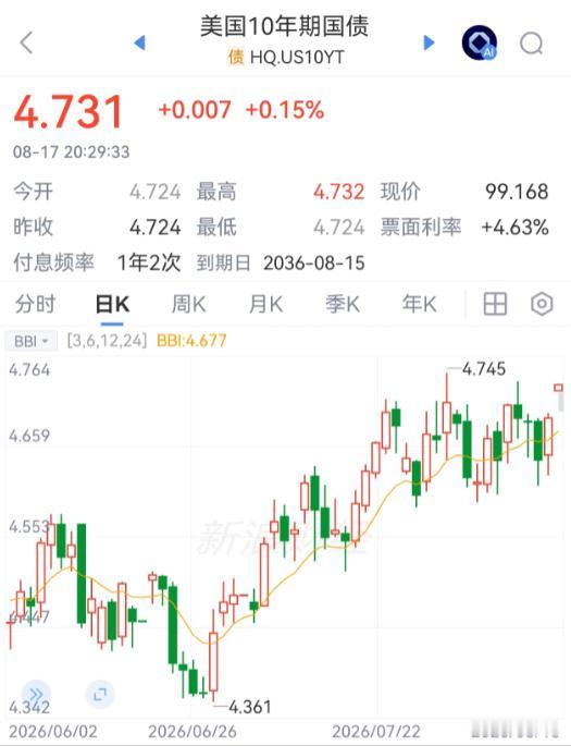 美国最好尽快服软。现在真正顶在华盛顿脑门上的，不只是中东战场，而是美债市场。 