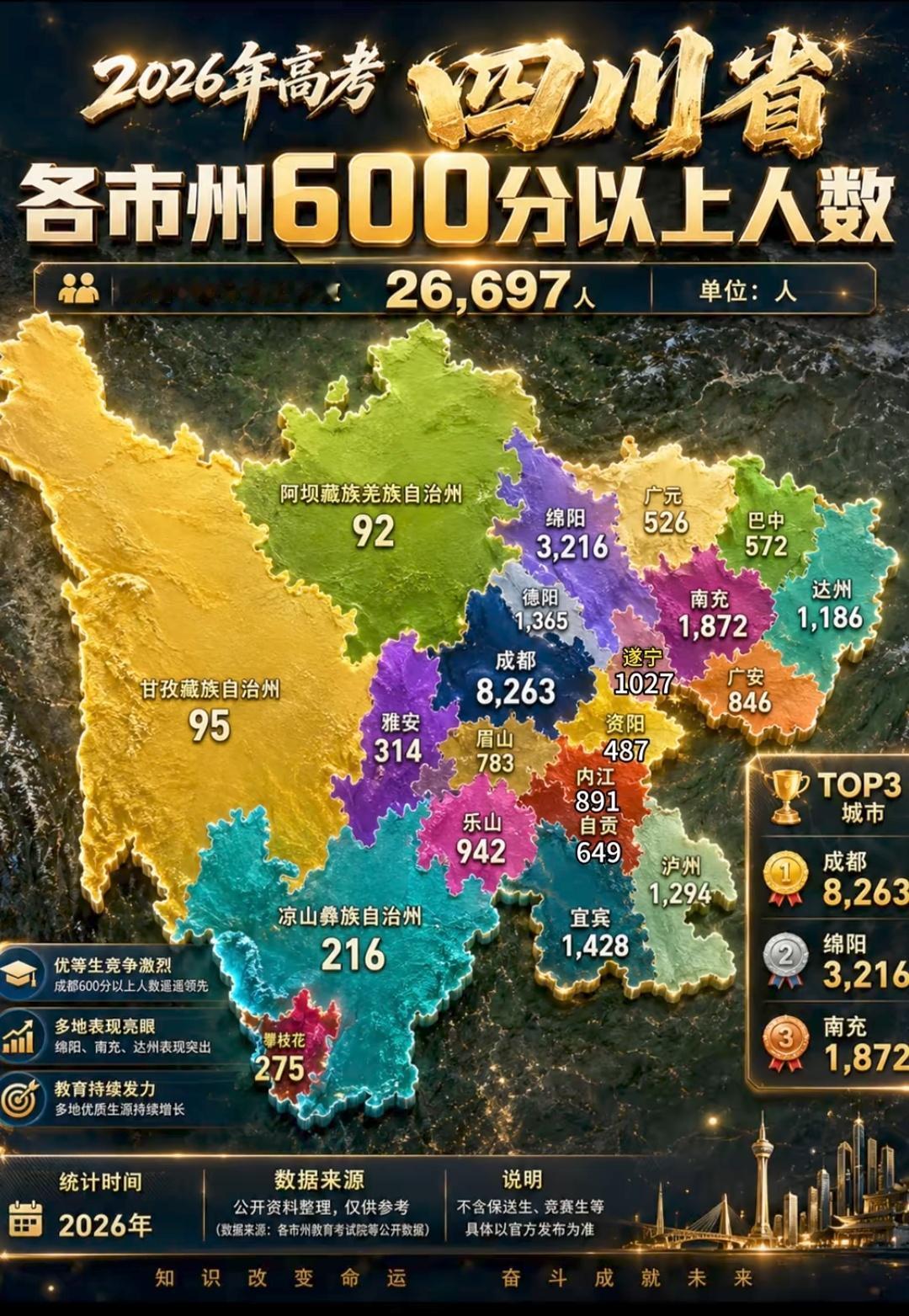 2026年四川高考600分以上的分布图，没想到前三名是成都、绵阳和南充，而突破1