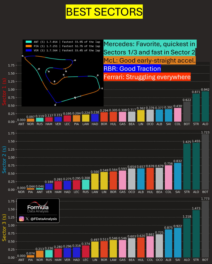 FP2分析（fromFormulaDataAnalysis)梅赛德斯是夺冠