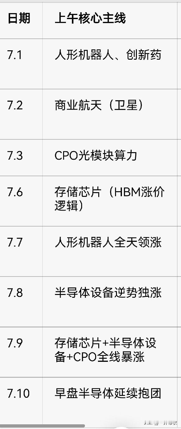 这个月8个交易日，板块轮动快的离谱。本月的主线就在这几个每日大涨的板块里。1