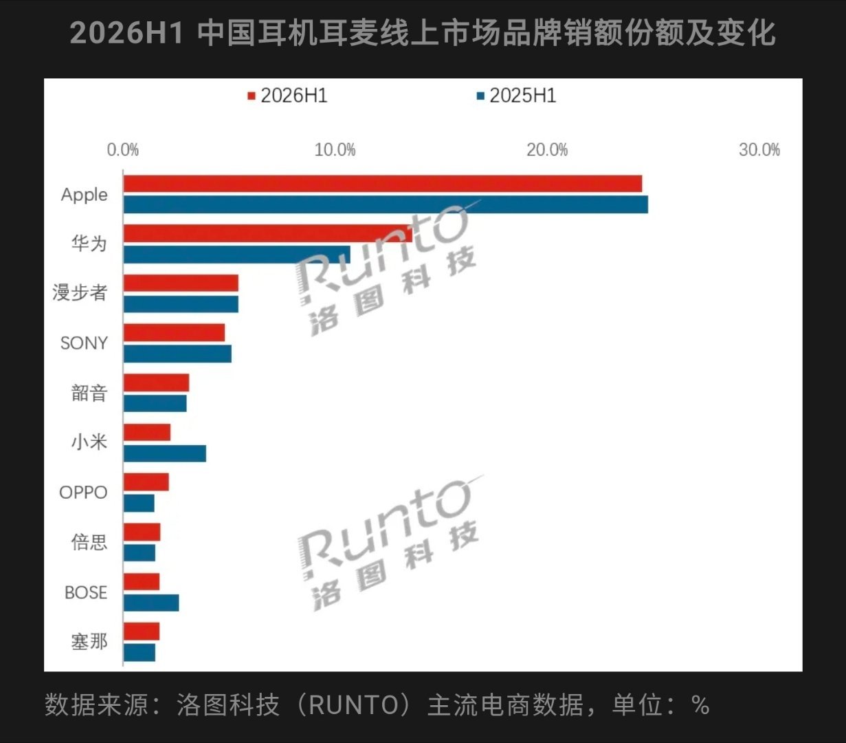 2026上半年国内线上耳机销量，韶音超过了小米，三星依旧others。