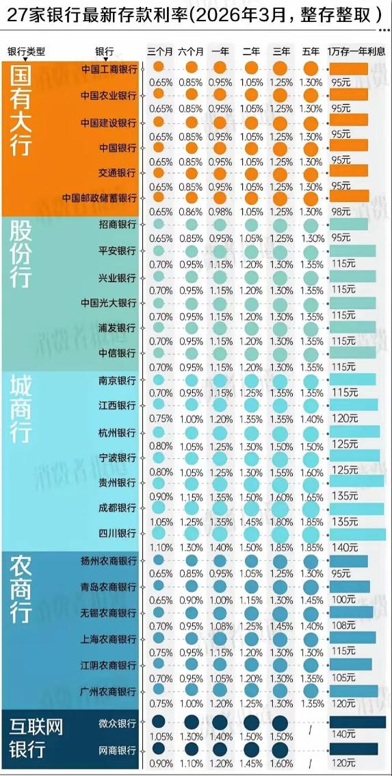 一位银行行长说：别嫌利息少，我告诉你，这仅仅是个开始。二季度刚开头，2年期、3