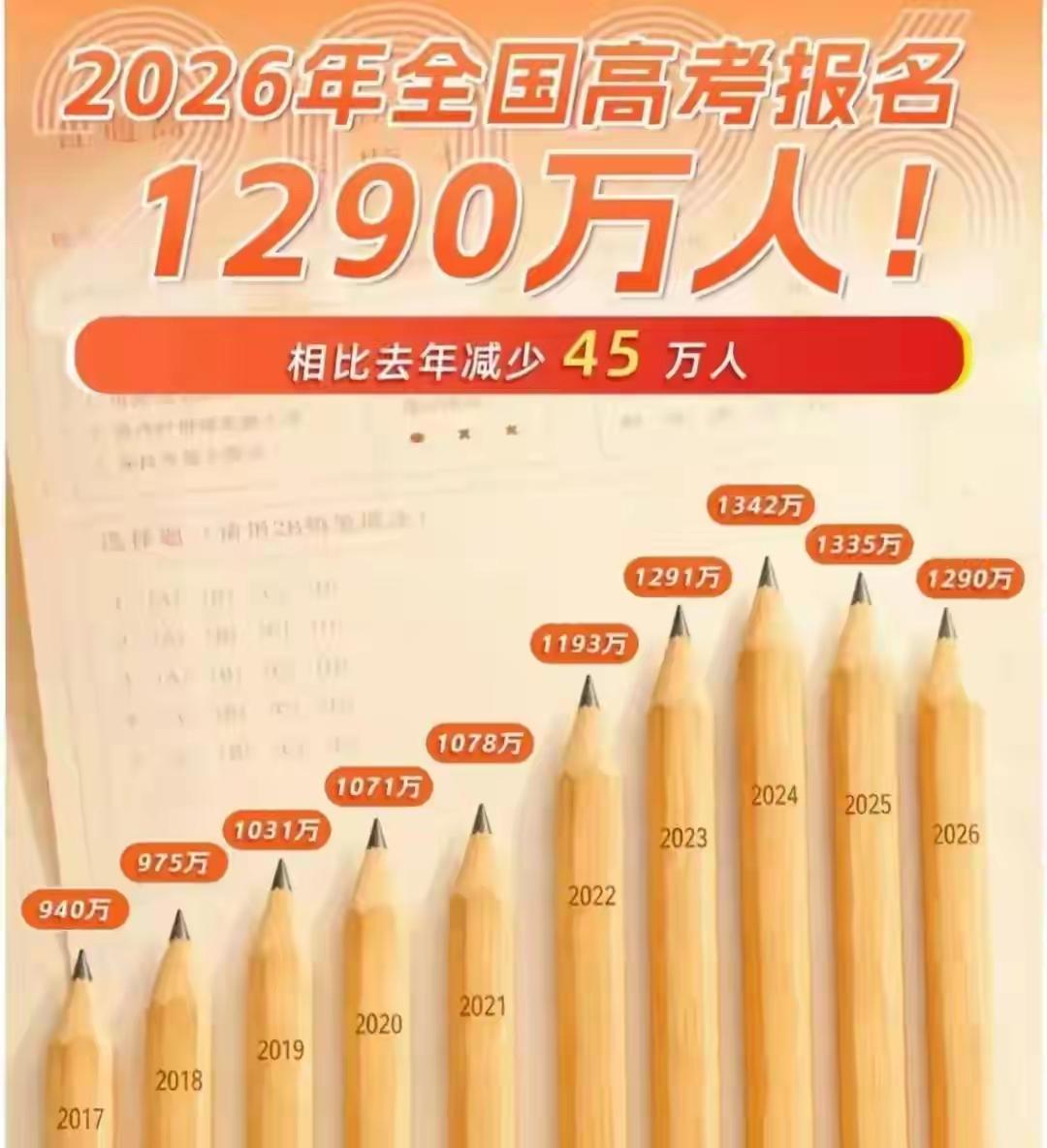 今年高考报名人数1290万，比去年减少45万，高考报名人数连续两年下降。从20